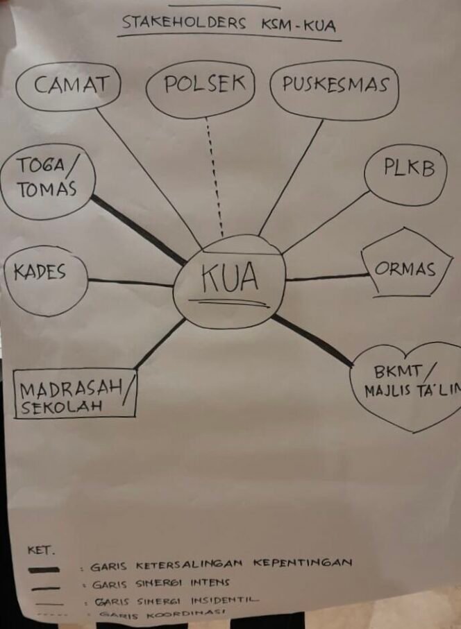 Urgensi Jejaring Lokal Dalam Lingkaran KUA Kecamatan