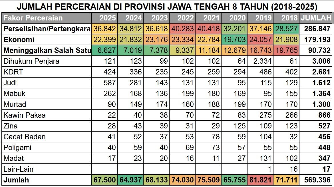 Data Jumlah Perceraian di Provinsi Jawa Tengah Tahun 2018-2025 Berdasarkan Faktor Perceraian