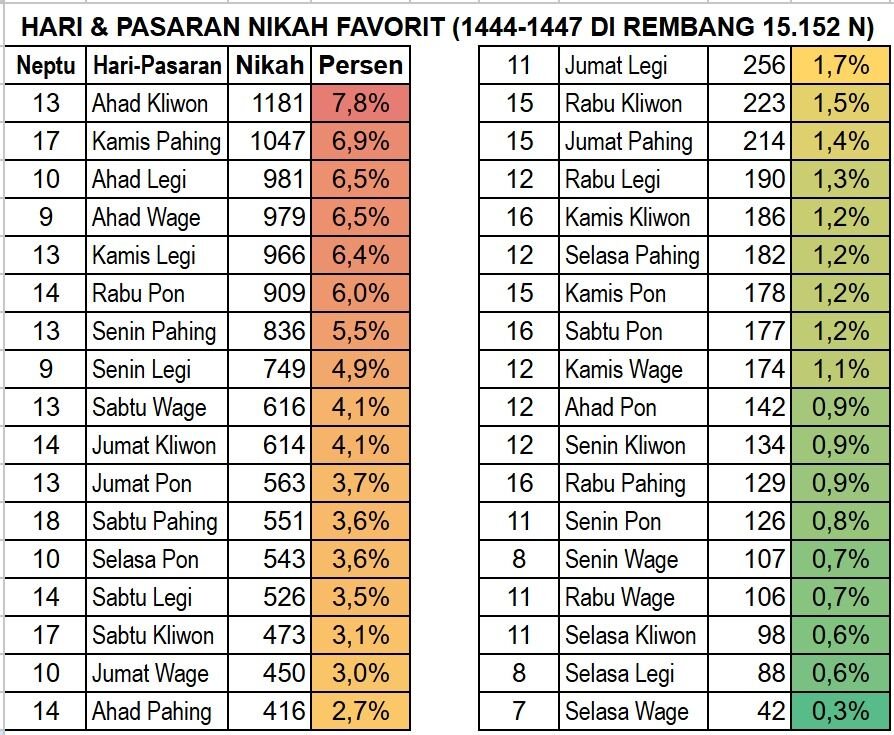 Kombinasi Hari dan Pasaran Favorit untuk Menikah 1444-1447 H di Kabupaten Rembang