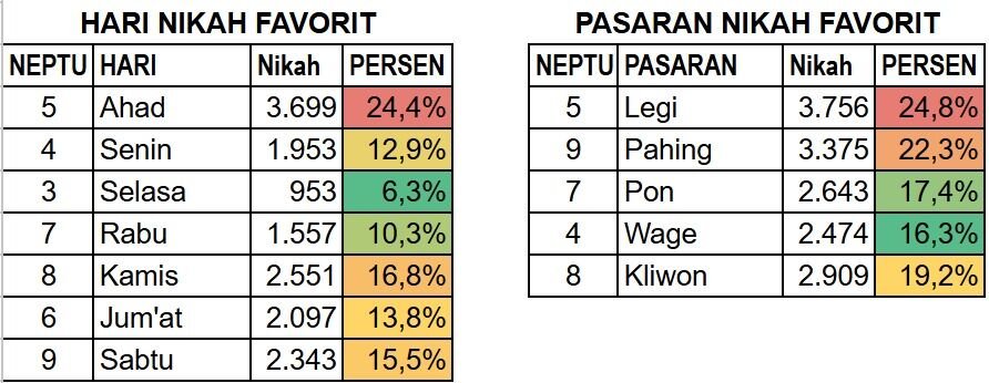 Hari dan Pasaran Favorit untuk Menikah 1444-1447 H di Kabupaten Rembang