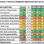 Jumlah Pernikahan di Kabupan Rembang Tahun 1444-1447 H Berdasarkan Bulan Hijriyyah