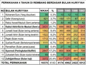 Jumlah Pernikahan di Kabupan Rembang Tahun 1444-1447 H Berdasarkan Bulan Hijriyyah