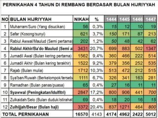 Jumlah Pernikahan di Kabupan Rembang Tahun 1444-1447 H Berdasarkan Bulan Hijriyyah