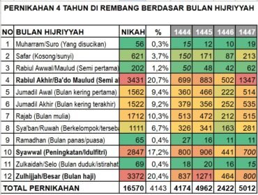 Jumlah Pernikahan di Kabupan Rembang Tahun 1444-1447 H Berdasarkan Bulan Hijriyyah