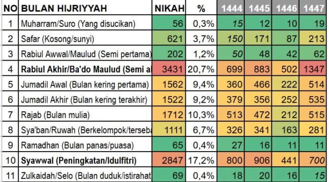 Jumlah Pernikahan di Kabupan Rembang Tahun 1444-1447 H Berdasarkan Bulan Hijriyyah