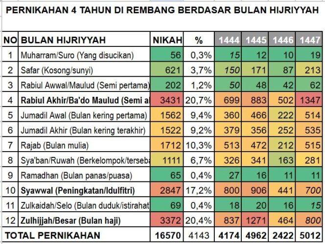 
 Jumlah Pernikahan di Kabupan Rembang Tahun 1444-1447 H Berdasarkan Bulan Hijriyyah